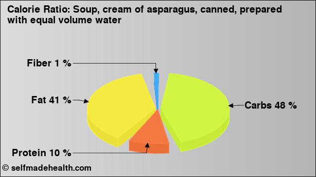 Calorie ratio: Soup, cream of asparagus, canned, prepared with equal volume water (chart, nutrition data)
