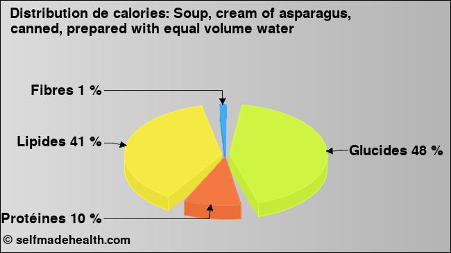 Calories: Soup, cream of asparagus, canned, prepared with equal volume water (diagramme, valeurs nutritives)