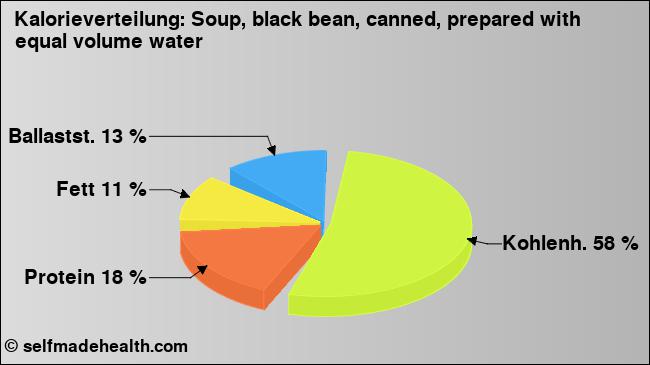 Kalorienverteilung: Soup, black bean, canned, prepared with equal volume water (Grafik, Nährwerte)