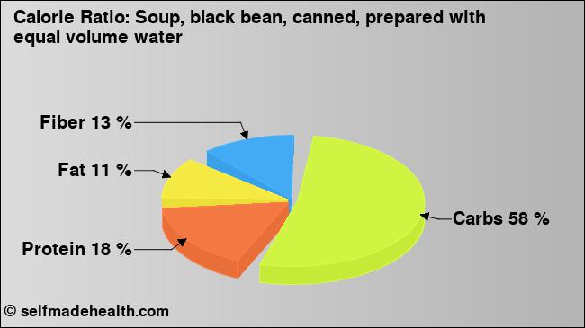 Calorie ratio: Soup, black bean, canned, prepared with equal volume water (chart, nutrition data)