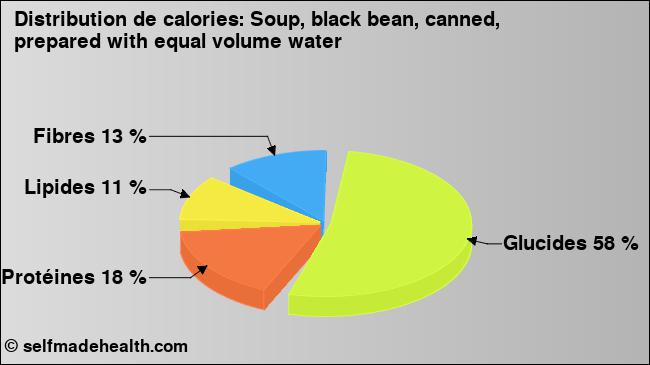 Calories: Soup, black bean, canned, prepared with equal volume water (diagramme, valeurs nutritives)