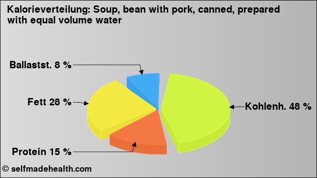 Kalorienverteilung: Soup, bean with pork, canned, prepared with equal volume water (Grafik, Nährwerte)