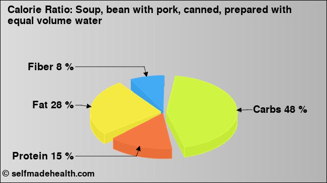 Calorie ratio: Soup, bean with pork, canned, prepared with equal volume water (chart, nutrition data)