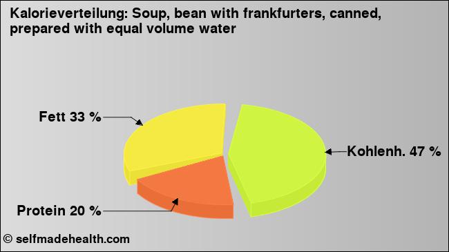 Kalorienverteilung: Soup, bean with frankfurters, canned, prepared with equal volume water (Grafik, Nährwerte)