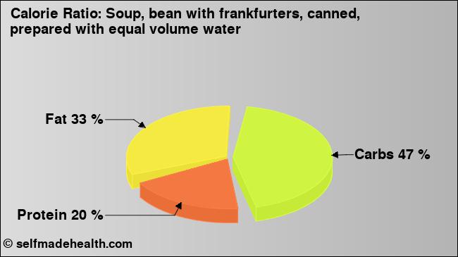 Calorie ratio: Soup, bean with frankfurters, canned, prepared with equal volume water (chart, nutrition data)