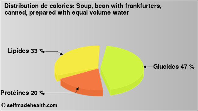 Calories: Soup, bean with frankfurters, canned, prepared with equal volume water (diagramme, valeurs nutritives)