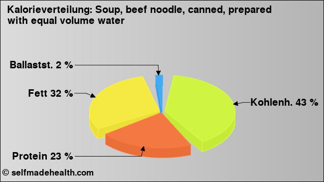 Kalorienverteilung: Soup, beef noodle, canned, prepared with equal volume water (Grafik, Nährwerte)