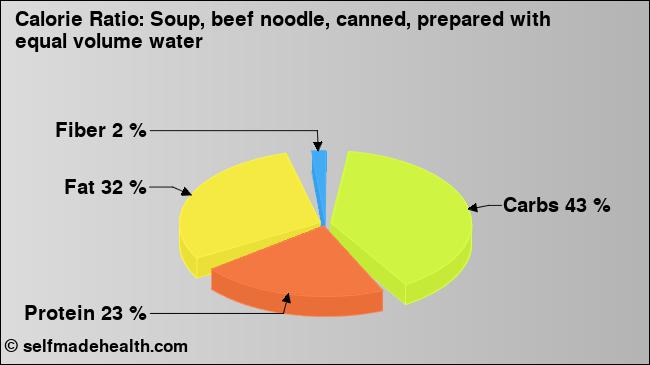 Calorie ratio: Soup, beef noodle, canned, prepared with equal volume water (chart, nutrition data)