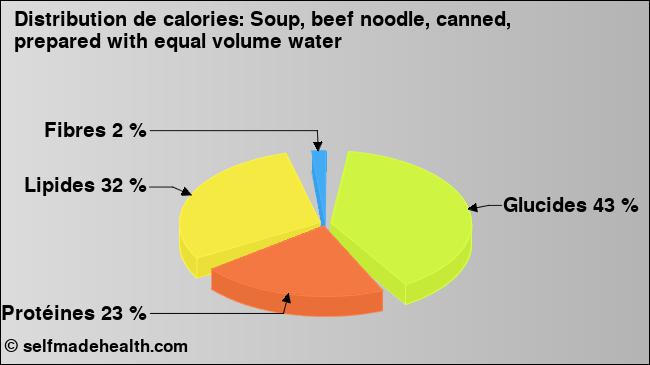 Calories: Soup, beef noodle, canned, prepared with equal volume water (diagramme, valeurs nutritives)