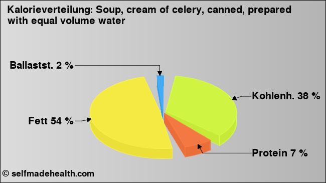 Kalorienverteilung: Soup, cream of celery, canned, prepared with equal volume water (Grafik, Nährwerte)