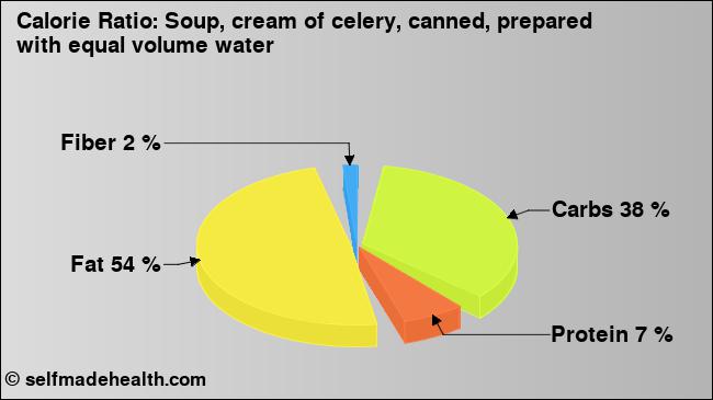 Calorie ratio: Soup, cream of celery, canned, prepared with equal volume water (chart, nutrition data)