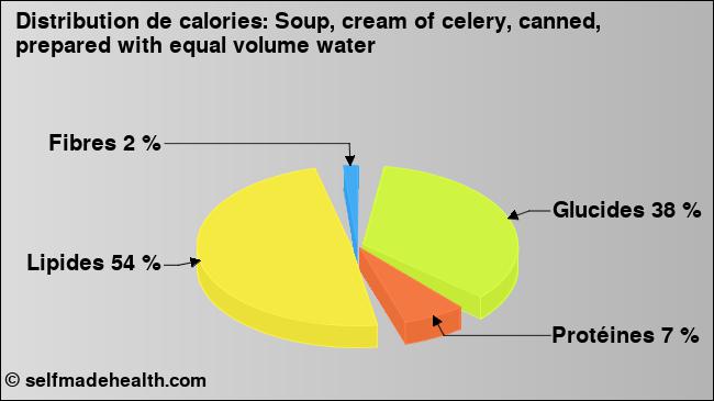 Calories: Soup, cream of celery, canned, prepared with equal volume water (diagramme, valeurs nutritives)