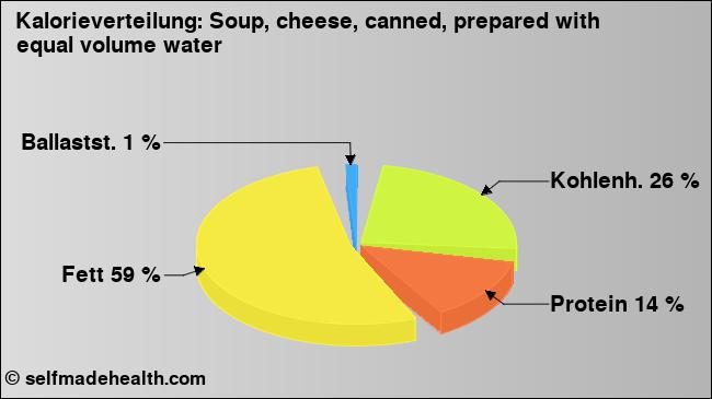 Kalorienverteilung: Soup, cheese, canned, prepared with equal volume water (Grafik, Nährwerte)