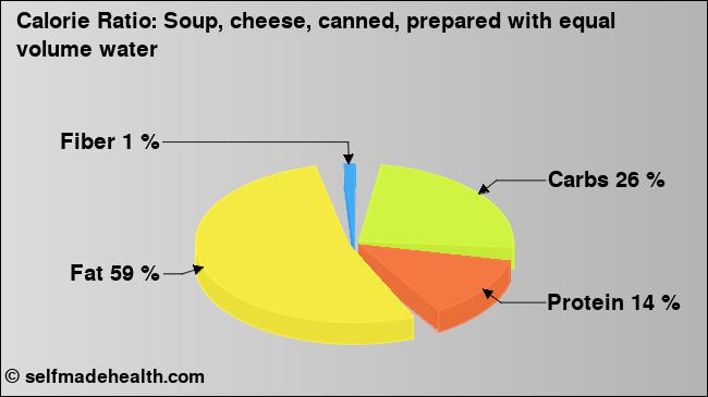 Calorie ratio: Soup, cheese, canned, prepared with equal volume water (chart, nutrition data)