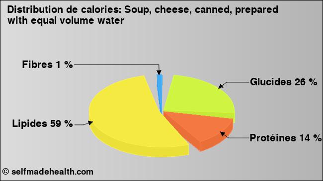 Calories: Soup, cheese, canned, prepared with equal volume water (diagramme, valeurs nutritives)
