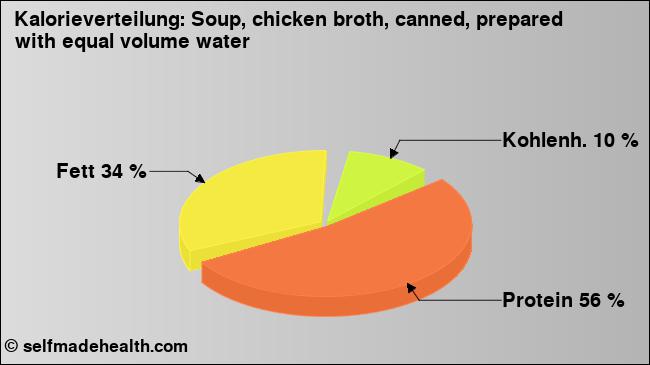Kalorienverteilung: Soup, chicken broth, canned, prepared with equal volume water (Grafik, Nährwerte)