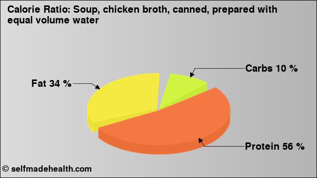 Calorie ratio: Soup, chicken broth, canned, prepared with equal volume water (chart, nutrition data)
