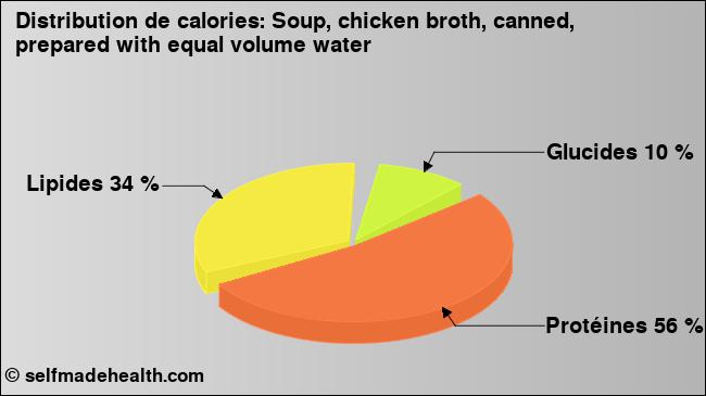 Calories: Soup, chicken broth, canned, prepared with equal volume water (diagramme, valeurs nutritives)