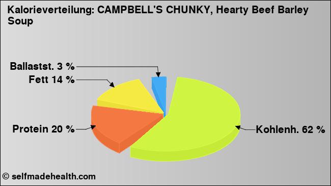 Kalorienverteilung: CAMPBELL'S CHUNKY, Hearty Beef Barley Soup (Grafik, Nährwerte)