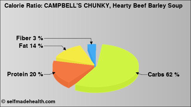 Calorie ratio: CAMPBELL'S CHUNKY, Hearty Beef Barley Soup (chart, nutrition data)