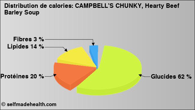 Calories: CAMPBELL'S CHUNKY, Hearty Beef Barley Soup (diagramme, valeurs nutritives)