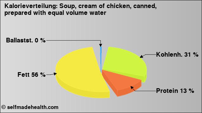 Kalorienverteilung: Soup, cream of chicken, canned, prepared with equal volume water (Grafik, Nährwerte)