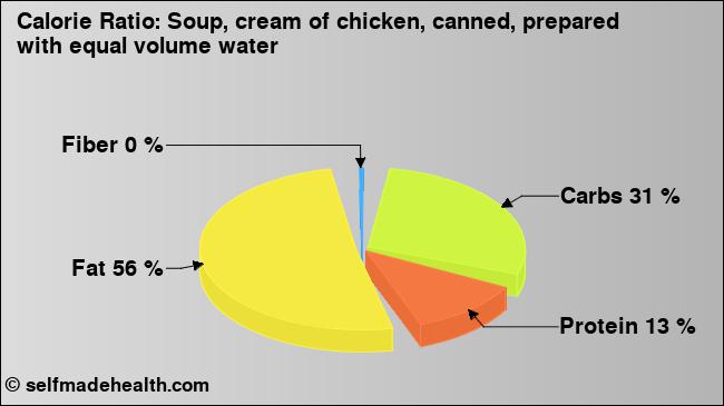Calorie ratio: Soup, cream of chicken, canned, prepared with equal volume water (chart, nutrition data)