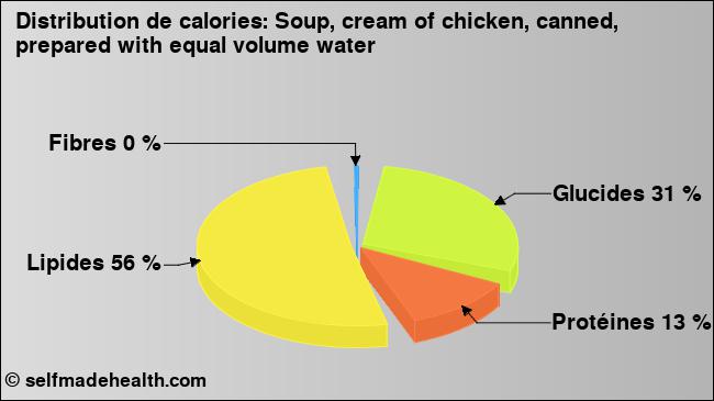 Calories: Soup, cream of chicken, canned, prepared with equal volume water (diagramme, valeurs nutritives)