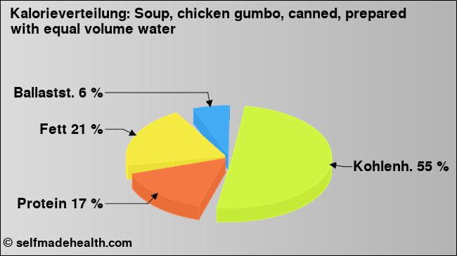 Kalorienverteilung: Soup, chicken gumbo, canned, prepared with equal volume water (Grafik, Nährwerte)