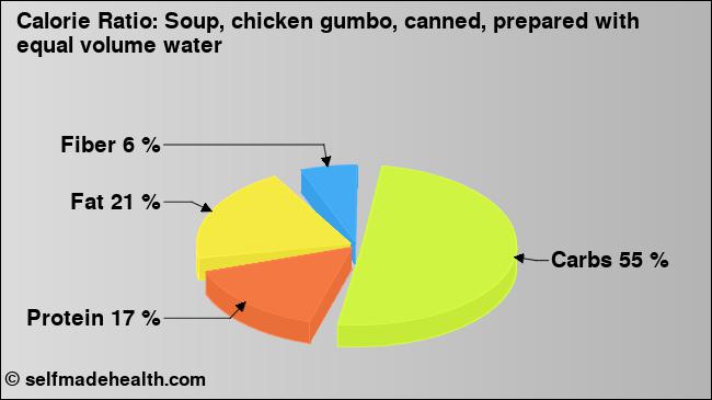 Calorie ratio: Soup, chicken gumbo, canned, prepared with equal volume water (chart, nutrition data)