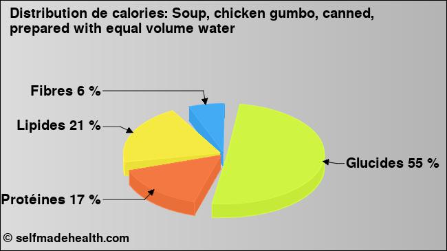 Calories: Soup, chicken gumbo, canned, prepared with equal volume water (diagramme, valeurs nutritives)