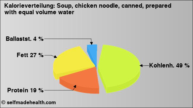 Kalorienverteilung: Soup, chicken noodle, canned, prepared with equal volume water (Grafik, Nährwerte)