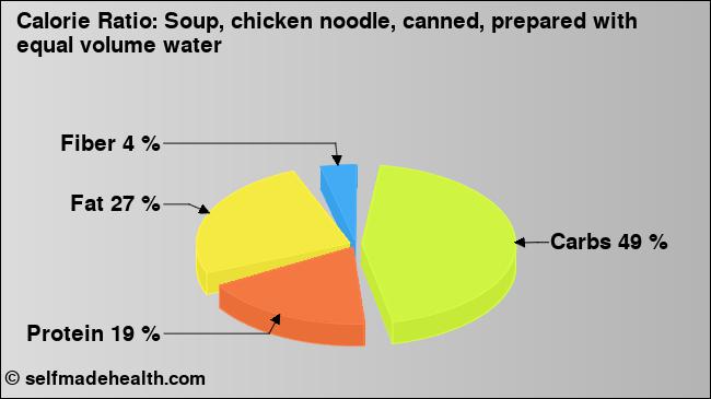 Calorie ratio: Soup, chicken noodle, canned, prepared with equal volume water (chart, nutrition data)