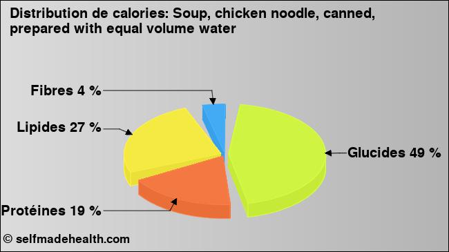 Calories: Soup, chicken noodle, canned, prepared with equal volume water (diagramme, valeurs nutritives)
