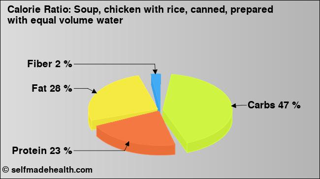 Calorie ratio: Soup, chicken with rice, canned, prepared with equal volume water (chart, nutrition data)