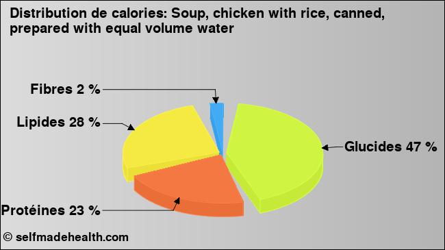 Calories: Soup, chicken with rice, canned, prepared with equal volume water (diagramme, valeurs nutritives)