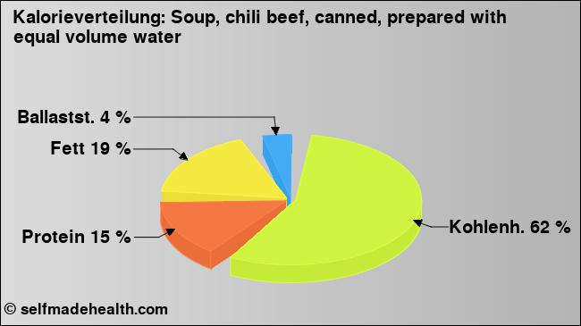 Kalorienverteilung: Soup, chili beef, canned, prepared with equal volume water (Grafik, Nährwerte)