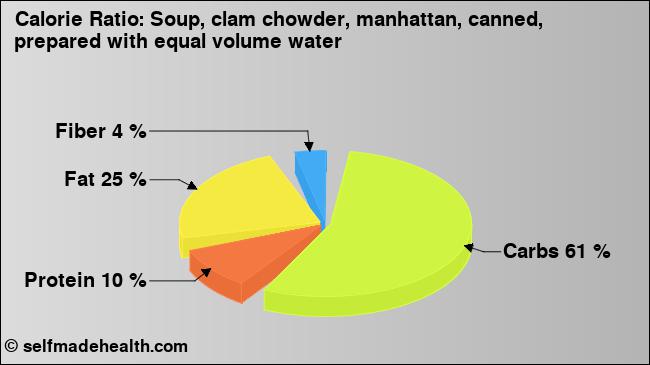 Calorie ratio: Soup, clam chowder, manhattan, canned, prepared with equal volume water (chart, nutrition data)