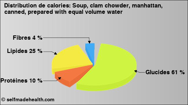 Calories: Soup, clam chowder, manhattan, canned, prepared with equal volume water (diagramme, valeurs nutritives)
