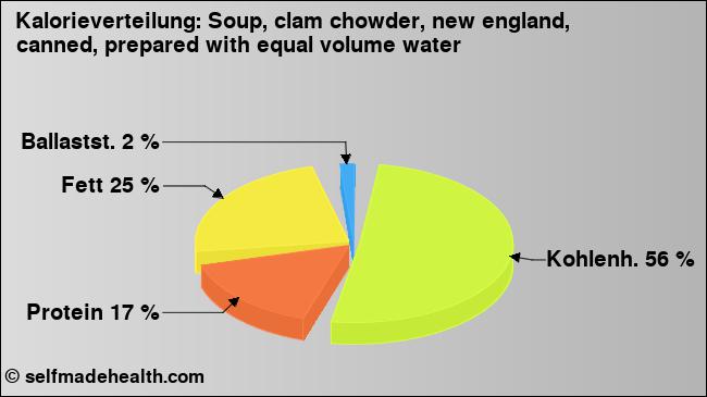 Kalorienverteilung: Soup, clam chowder, new england, canned, prepared with equal volume water (Grafik, Nährwerte)