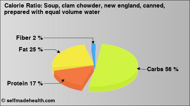 Calorie ratio: Soup, clam chowder, new england, canned, prepared with equal volume water (chart, nutrition data)
