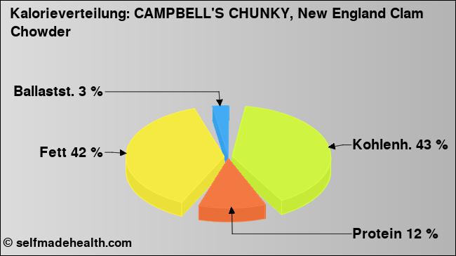 Kalorienverteilung: CAMPBELL'S CHUNKY, New England Clam Chowder (Grafik, Nährwerte)