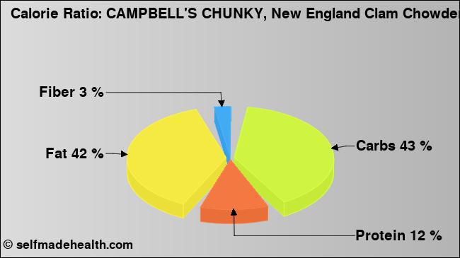 Calorie ratio: CAMPBELL'S CHUNKY, New England Clam Chowder (chart, nutrition data)