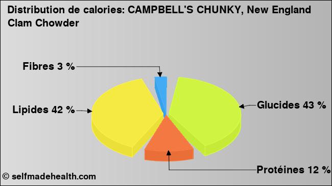 Calories: CAMPBELL'S CHUNKY, New England Clam Chowder (diagramme, valeurs nutritives)