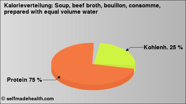 Kalorienverteilung: Soup, beef broth, bouillon, consomme, prepared with equal volume water (Grafik, Nährwerte)