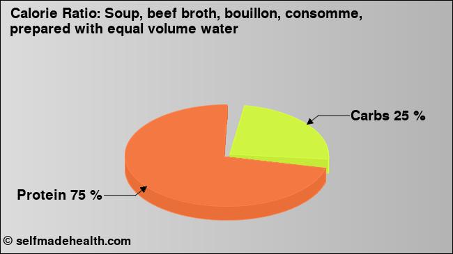 Calorie ratio: Soup, beef broth, bouillon, consomme, prepared with equal volume water (chart, nutrition data)