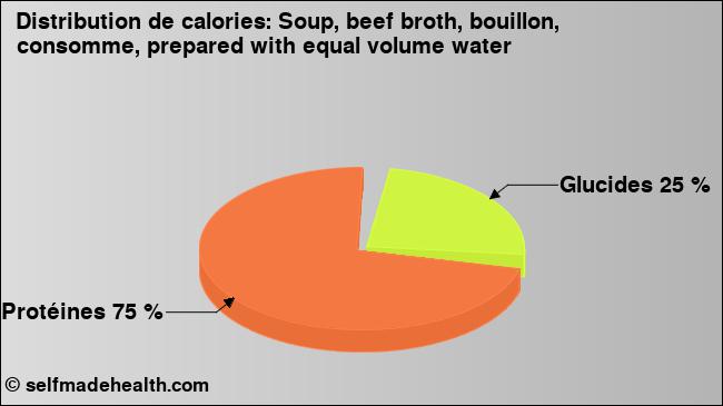 Calories: Soup, beef broth, bouillon, consomme, prepared with equal volume water (diagramme, valeurs nutritives)