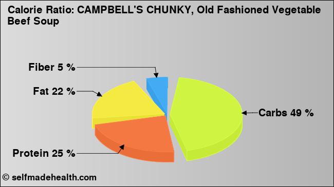 Calorie ratio: CAMPBELL'S CHUNKY, Old Fashioned Vegetable Beef Soup (chart, nutrition data)
