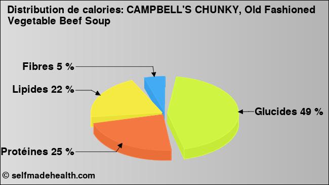 Calories: CAMPBELL'S CHUNKY, Old Fashioned Vegetable Beef Soup (diagramme, valeurs nutritives)