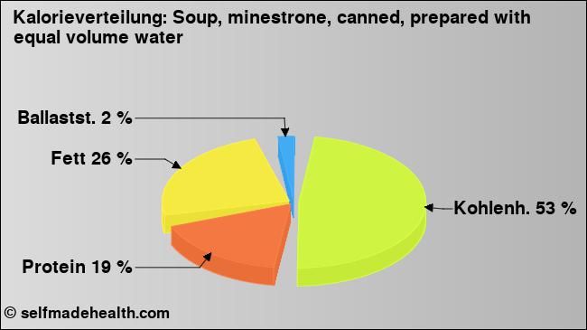 Kalorienverteilung: Soup, minestrone, canned, prepared with equal volume water (Grafik, Nährwerte)
